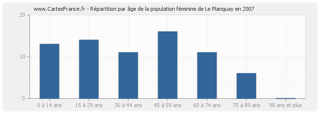 Répartition par âge de la population féminine de Le Planquay en 2007